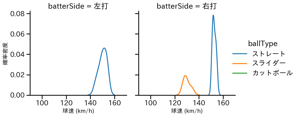 塹江 敦哉 球種&球速の分布2(2025年3月)