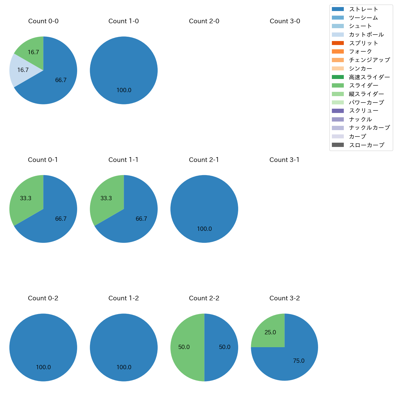 塹江 敦哉 カウント別 球種割合(2025年3月)