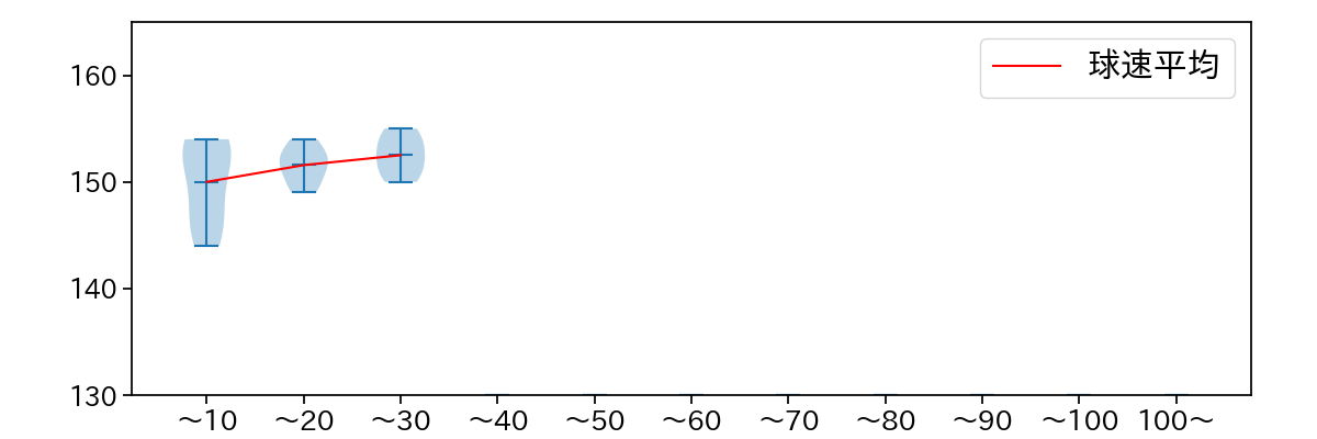 塹江 敦哉 球数による球速(ストレート)の推移(2025年3月)
