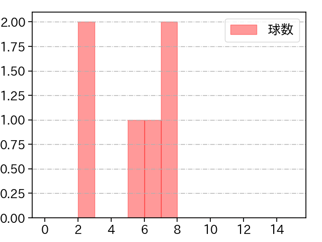 塹江 敦哉 打者に投じた球数分布(2025年3月)