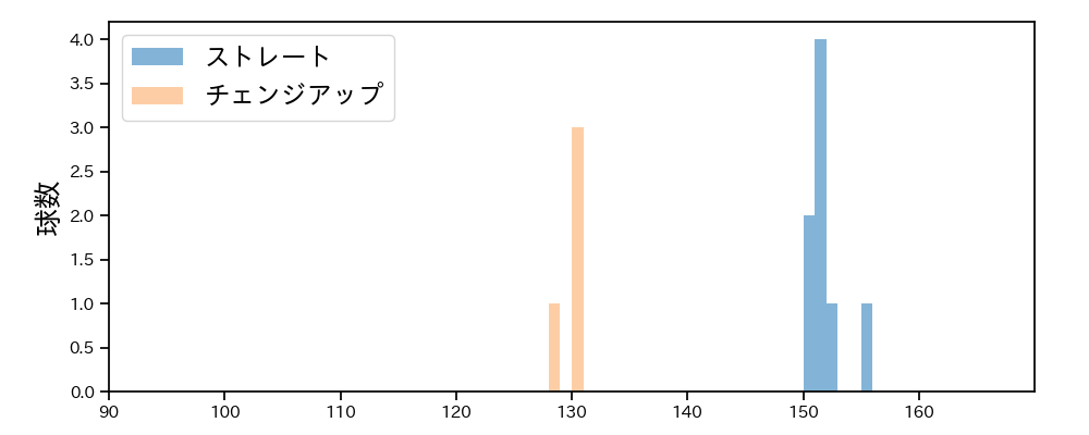 島内 颯太郎 球種&球速の分布1(2025年3月)