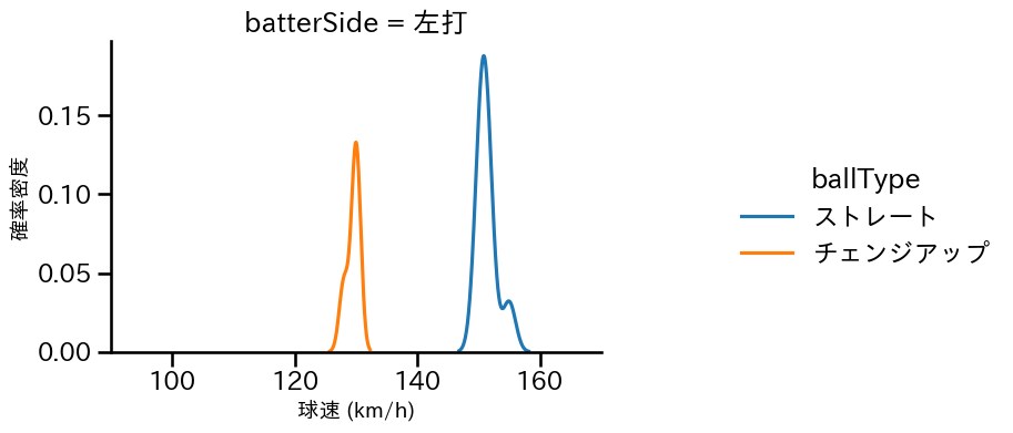 島内 颯太郎 球種&球速の分布2(2025年3月)