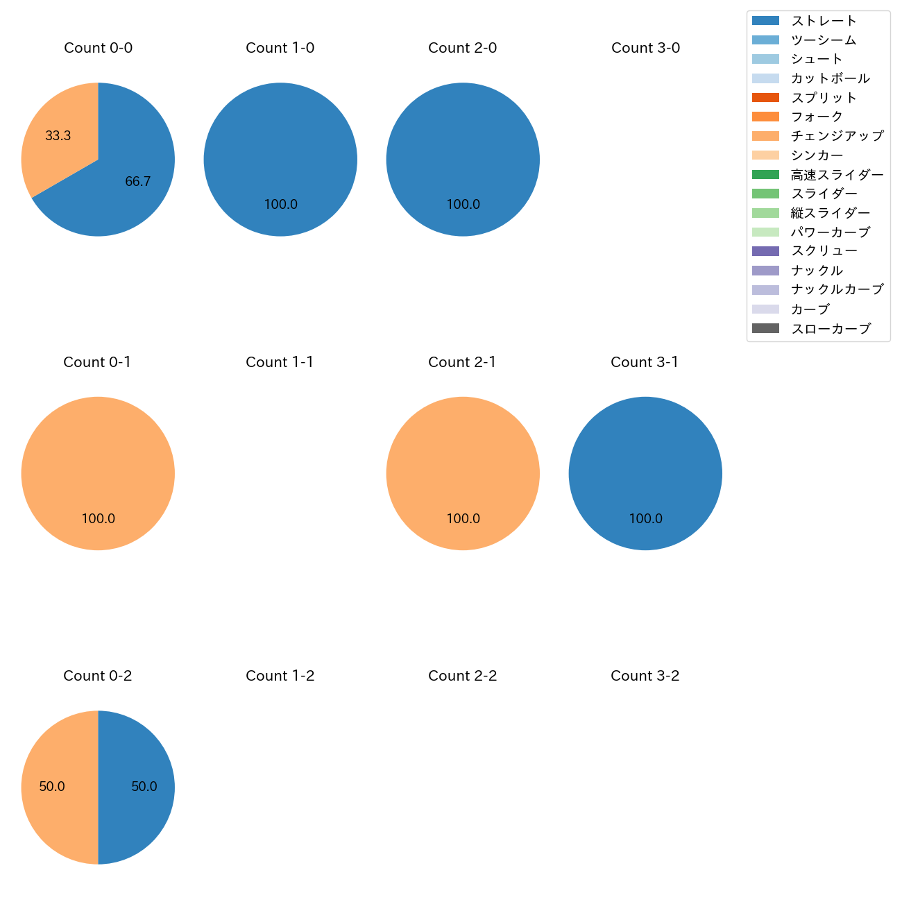 島内 颯太郎 カウント別 球種割合(2025年3月)