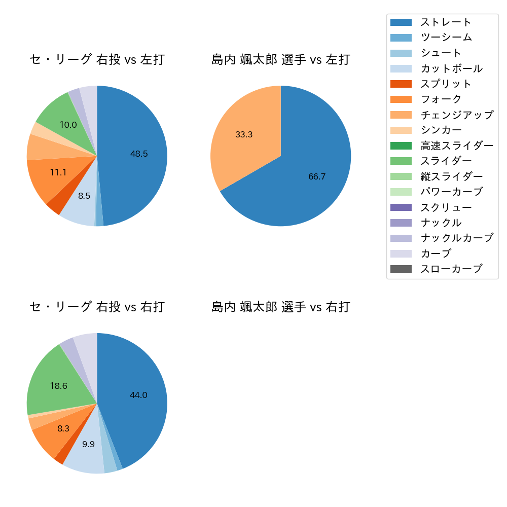 島内 颯太郎 球種割合(2025年3月)