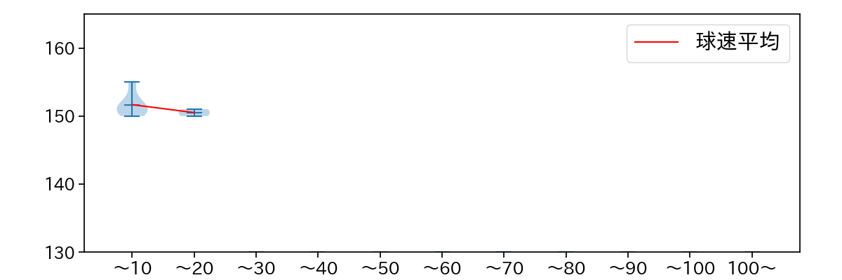 島内 颯太郎 球数による球速(ストレート)の推移(2025年3月)
