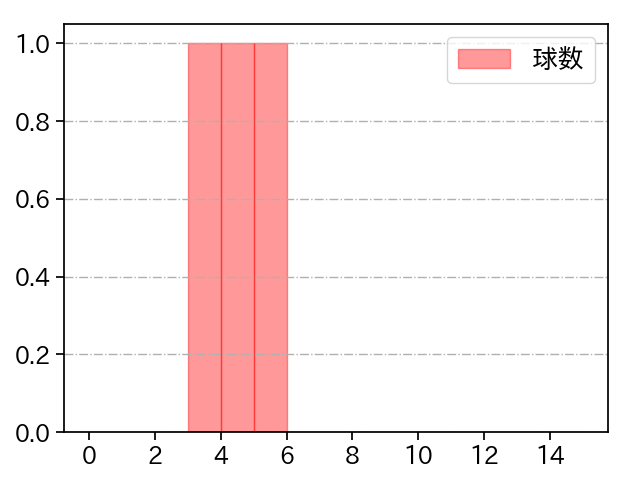 島内 颯太郎 打者に投じた球数分布(2025年3月)