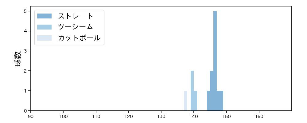 岡本 駿 球種&球速の分布1(2025年3月)
