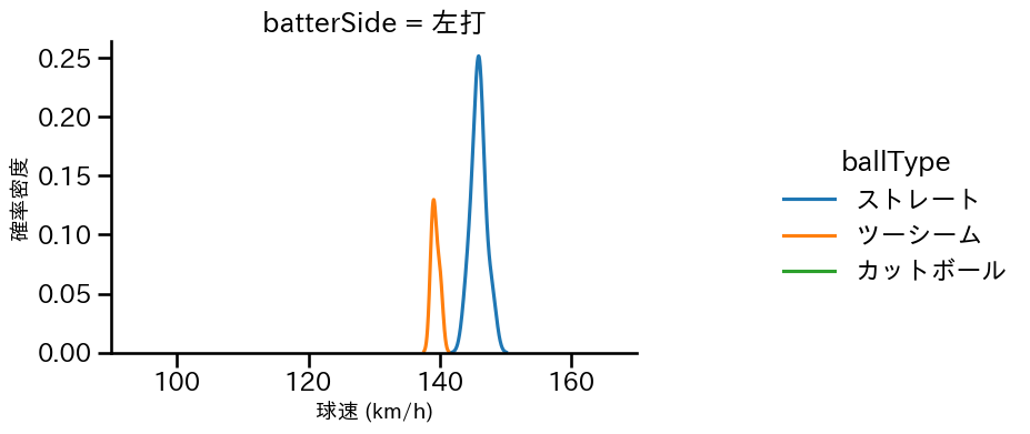 岡本 駿 球種&球速の分布2(2025年3月)
