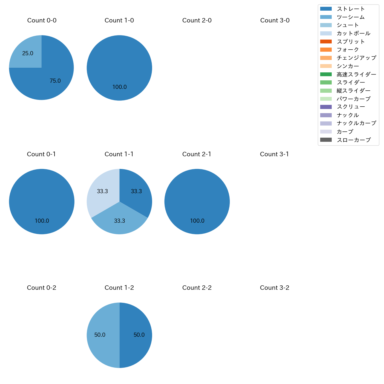 岡本 駿 カウント別 球種割合(2025年3月)