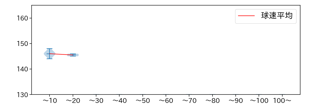 岡本 駿 球数による球速(ストレート)の推移(2025年3月)