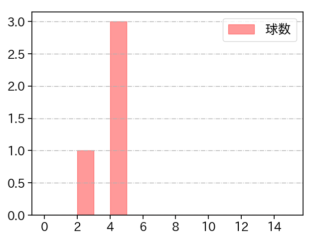 岡本 駿 打者に投じた球数分布(2025年3月)