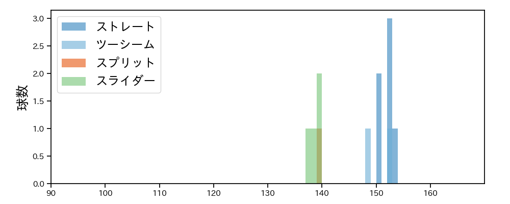 ハーン 球種&球速の分布1(2025年3月)