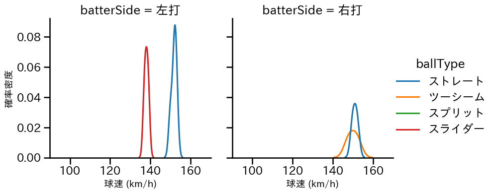 ハーン 球種&球速の分布2(2025年3月)