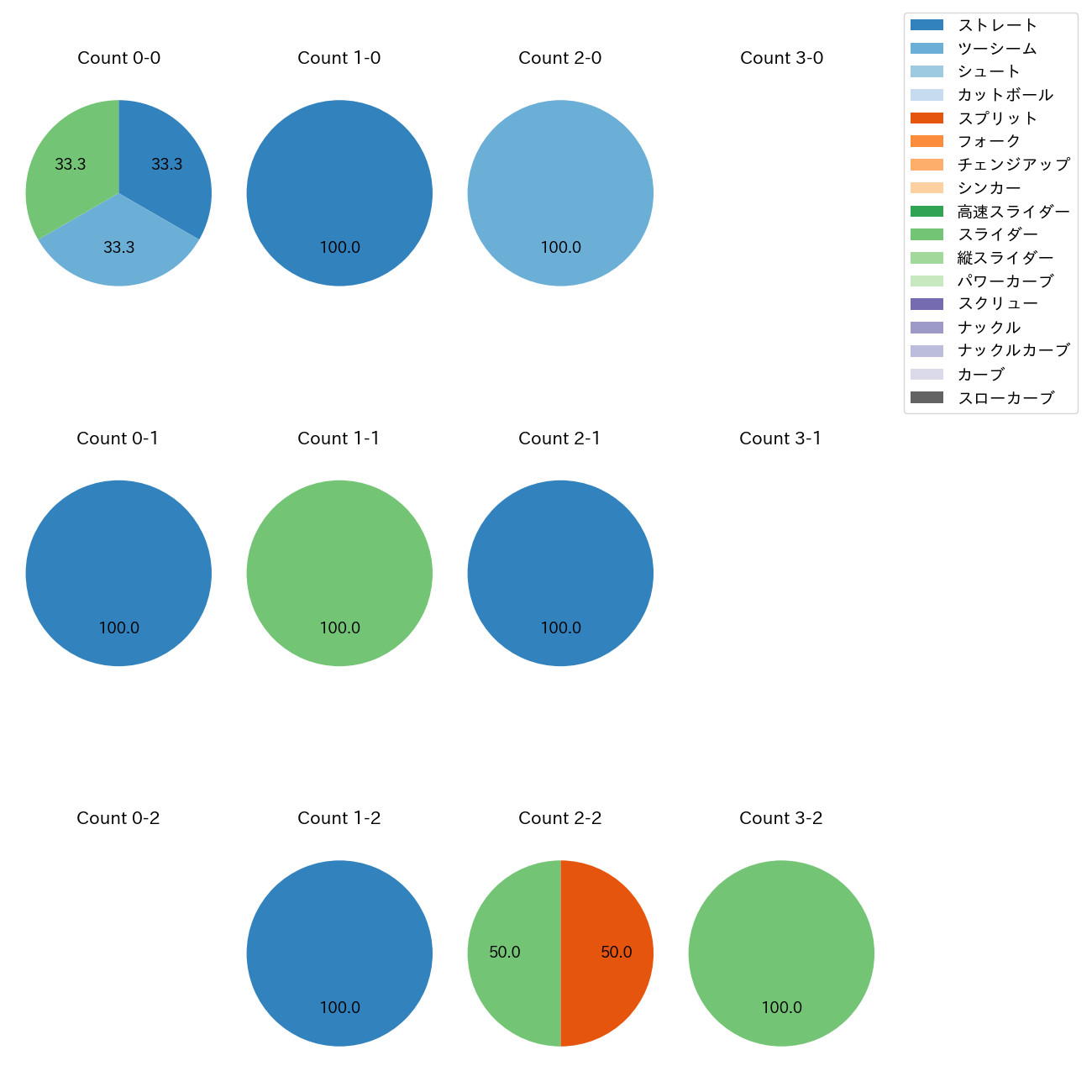 ハーン カウント別 球種割合(2025年3月)
