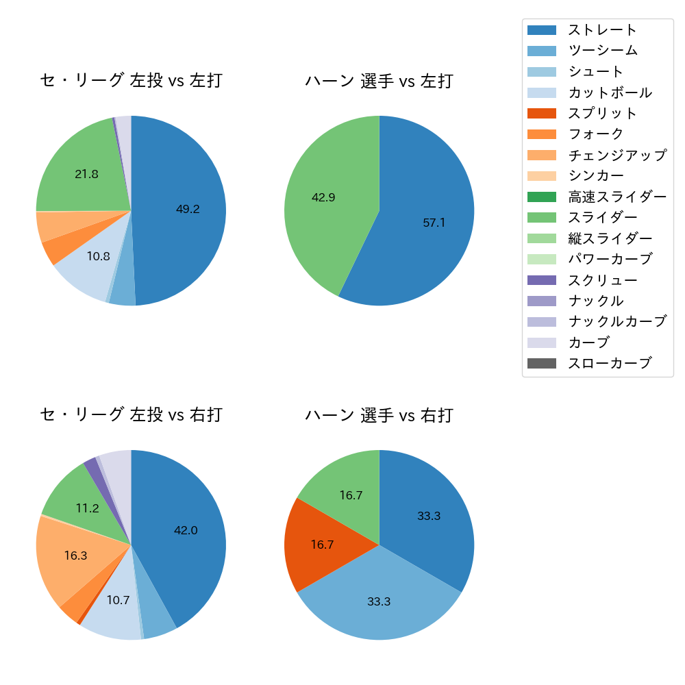 ハーン 球種割合(2025年3月)