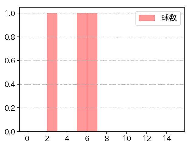 ハーン 打者に投じた球数分布(2025年3月)