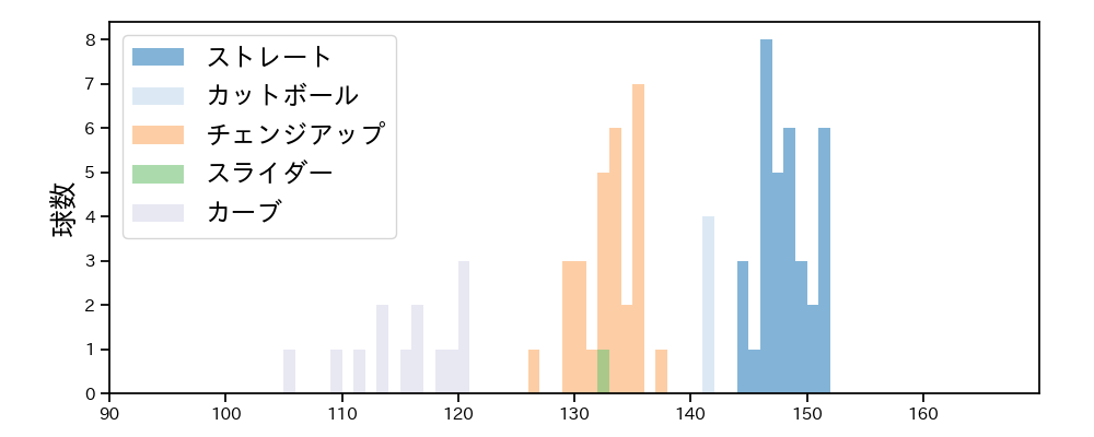 森浦 大輔 球種&球速の分布1(2025年4月)