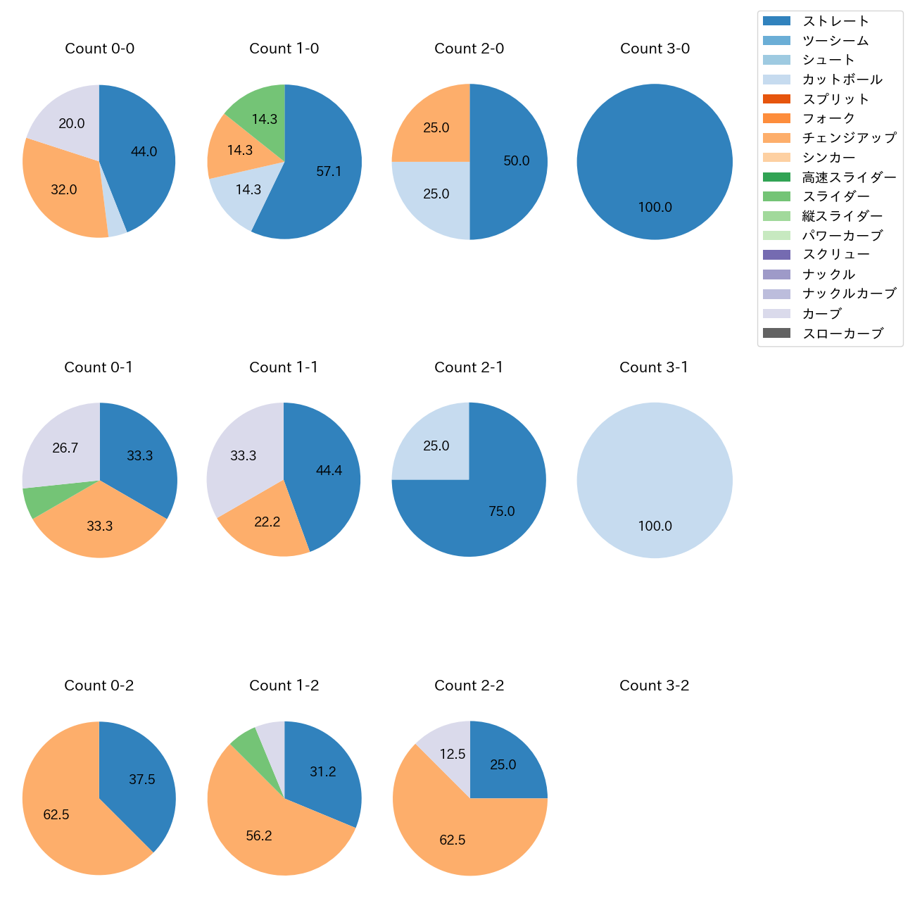 森浦 大輔 カウント別 球種割合(2025年4月)