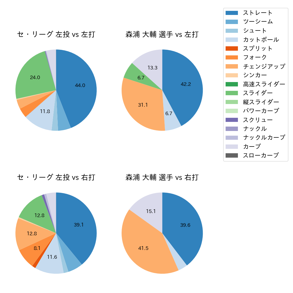 森浦 大輔 球種割合(2025年4月)