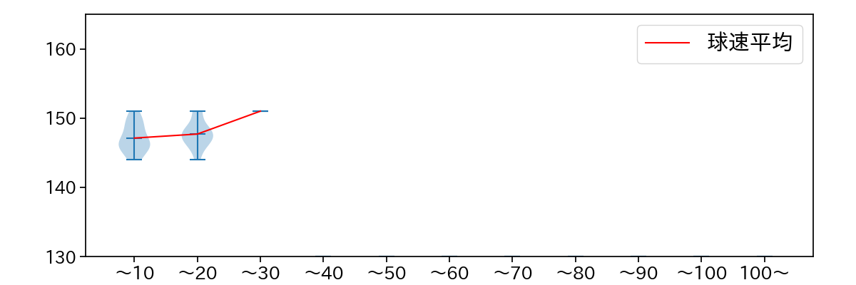 森浦 大輔 球数による球速(ストレート)の推移(2025年4月)