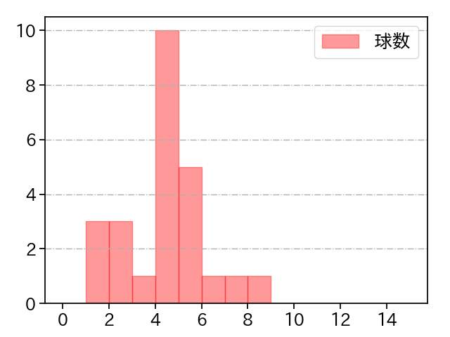 森浦 大輔 打者に投じた球数分布(2025年4月)