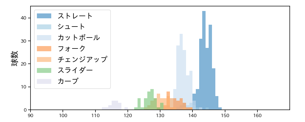 大瀬良 大地 球種&球速の分布1(2025年4月)