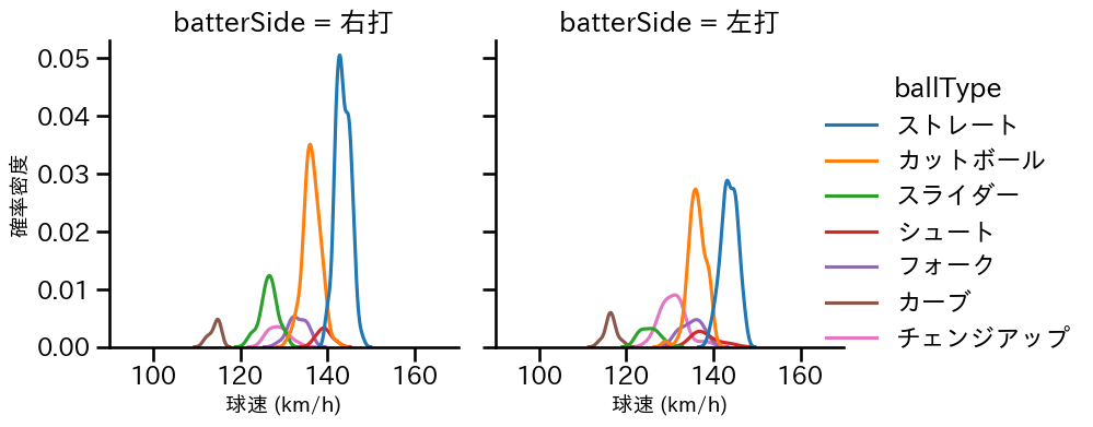 大瀬良 大地 球種&球速の分布2(2025年4月)