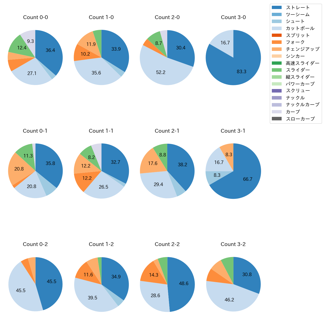 大瀬良 大地 カウント別 球種割合(2025年4月)