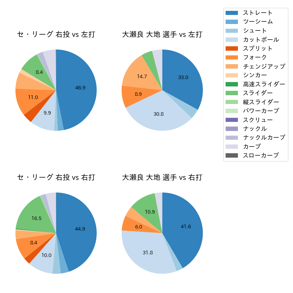 大瀬良 大地 球種割合(2025年4月)