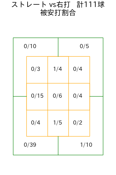 大瀬良 大地 コース別被安打割合(2025年4月)