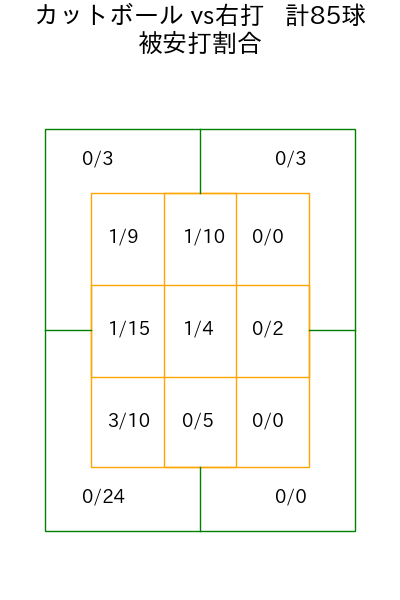 大瀬良 大地 コース別被安打割合(2025年4月)