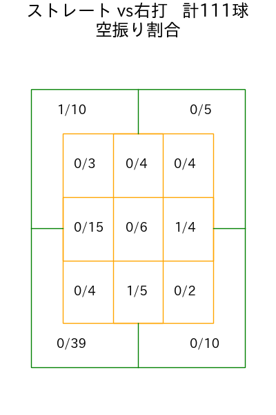 大瀬良 大地 コース別空振り割合(2025年4月)