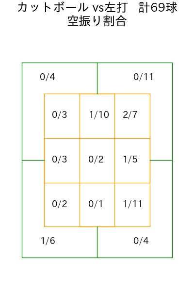 大瀬良 大地 コース別空振り割合(2025年4月)