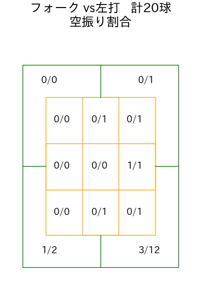 大瀬良 大地 コース別空振り割合(2025年4月)
