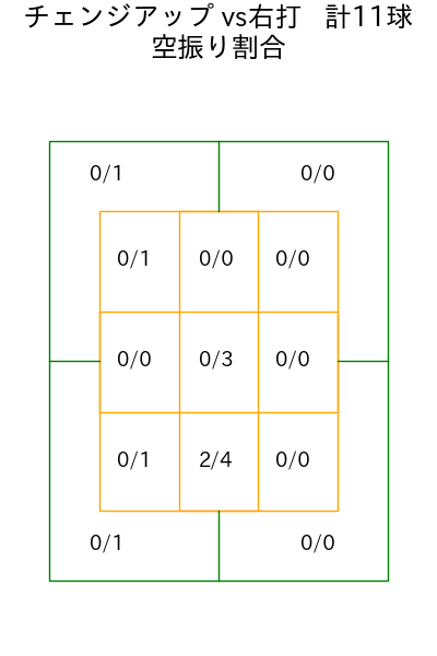 大瀬良 大地 コース別空振り割合(2025年4月)