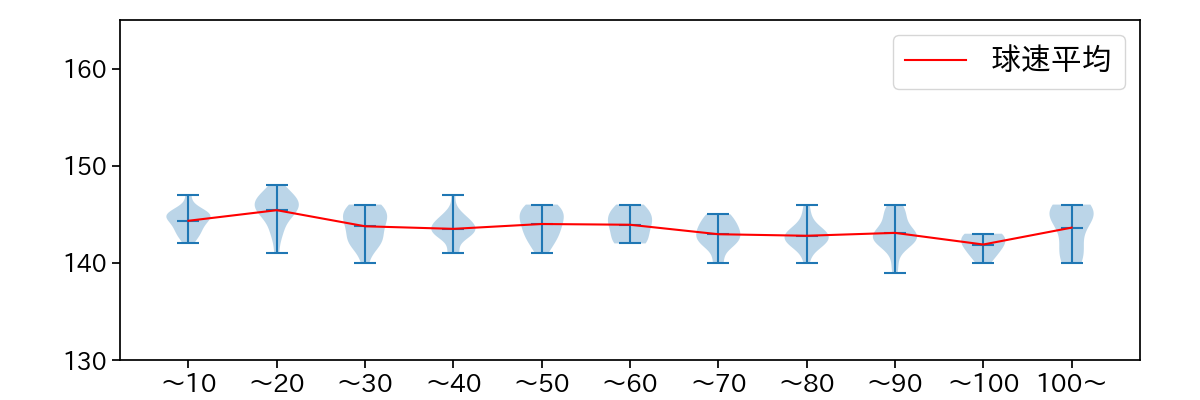 大瀬良 大地 球数による球速(ストレート)の推移(2025年4月)