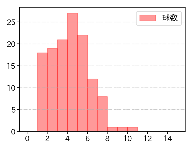 大瀬良 大地 打者に投じた球数分布(2025年4月)
