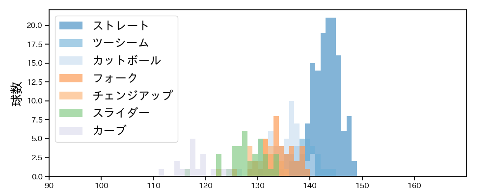 森 翔平 球種&球速の分布1(2025年4月)