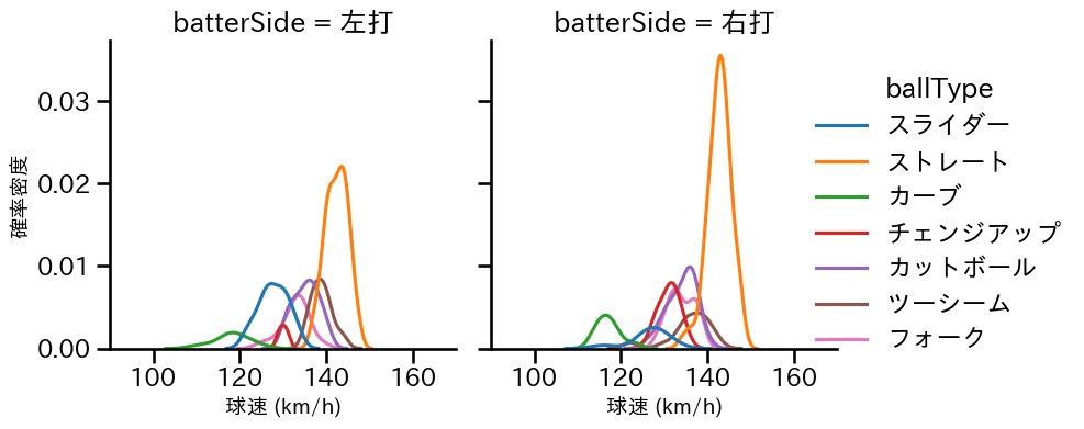 森 翔平 球種&球速の分布2(2025年4月)