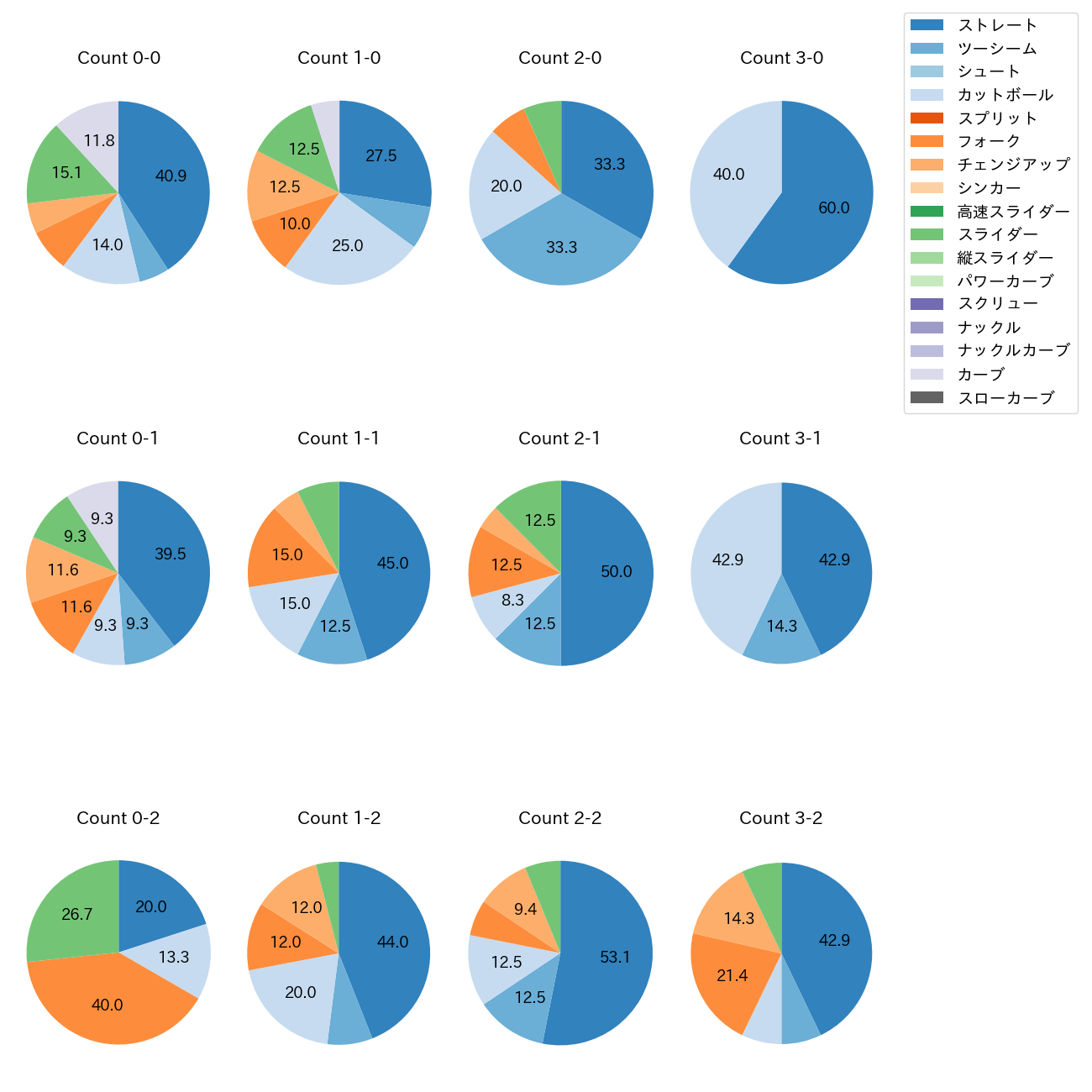 森 翔平 カウント別 球種割合(2025年4月)