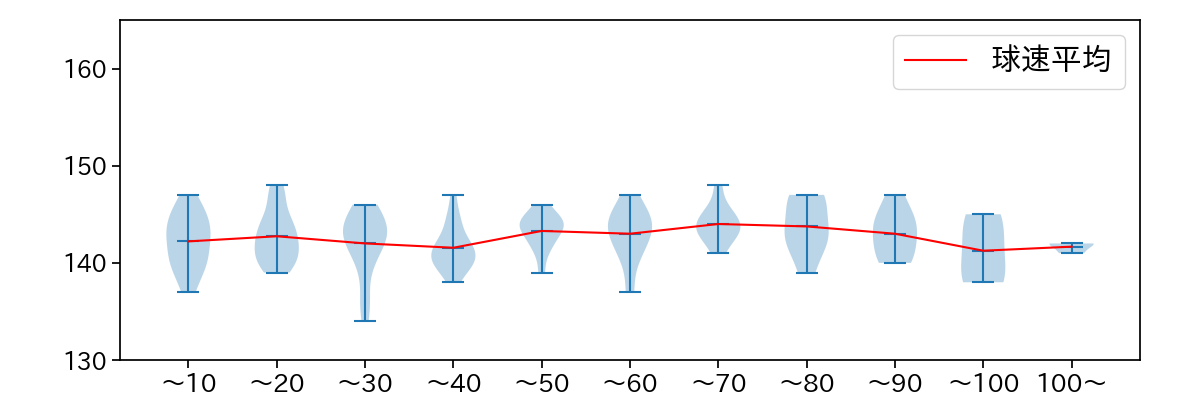 森 翔平 球数による球速(ストレート)の推移(2025年4月)