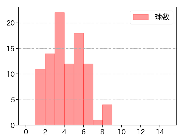 森 翔平 打者に投じた球数分布(2025年4月)