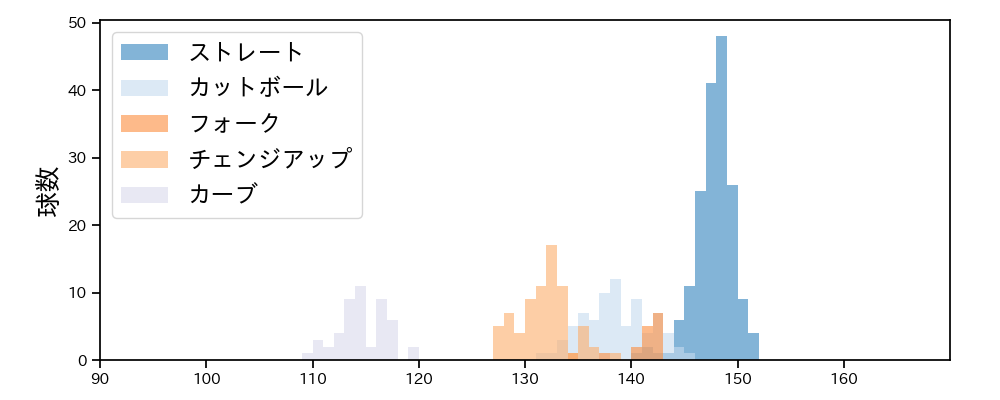 森下 暢仁 球種&球速の分布1(2025年4月)