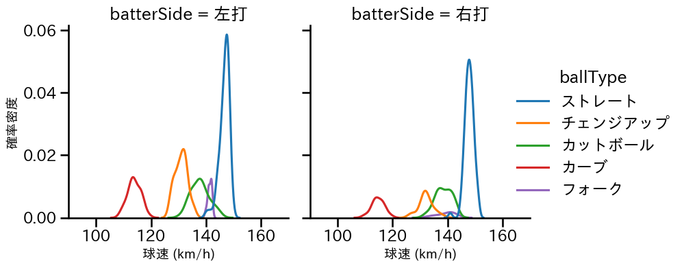 森下 暢仁 球種&球速の分布2(2025年4月)