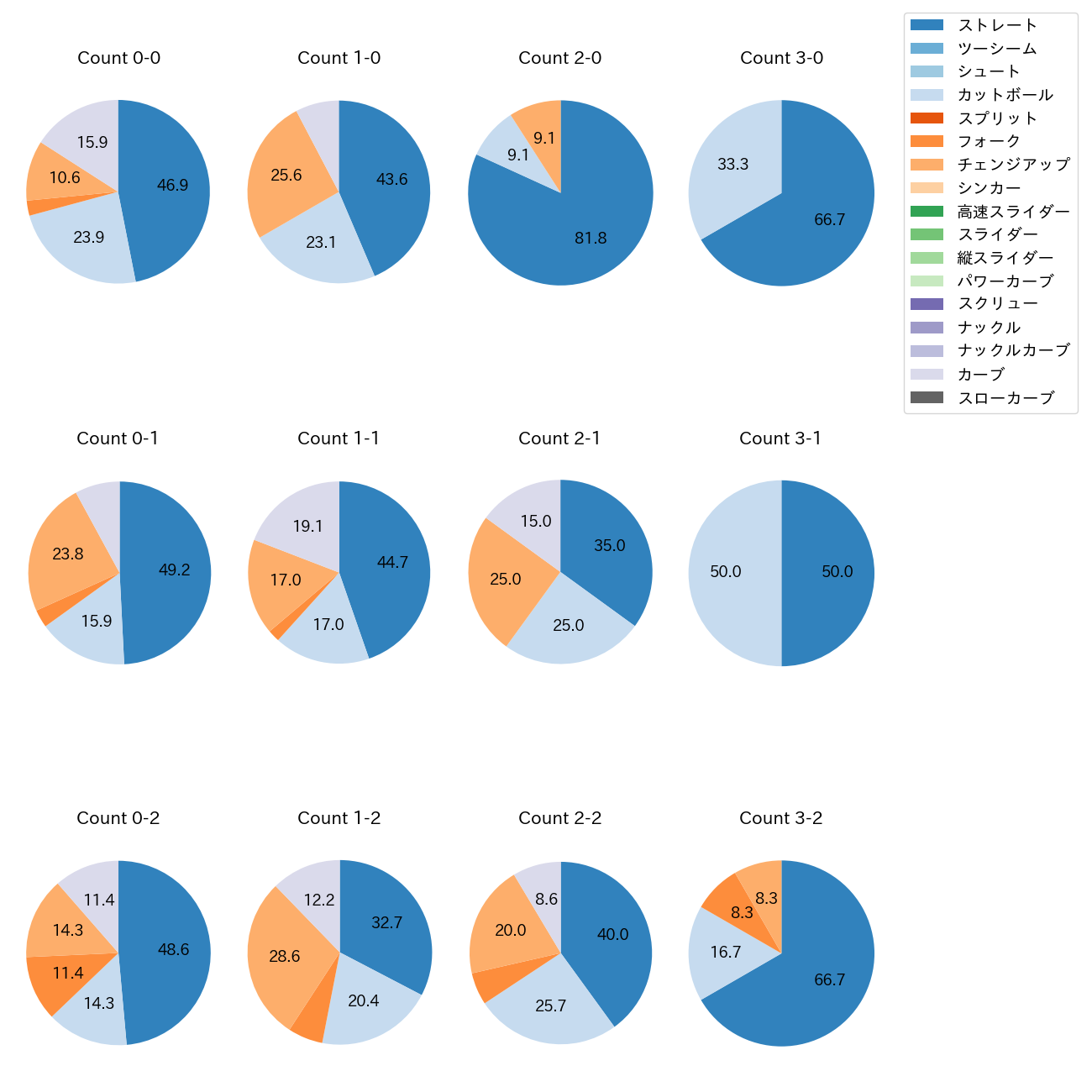 森下 暢仁 カウント別 球種割合(2025年4月)