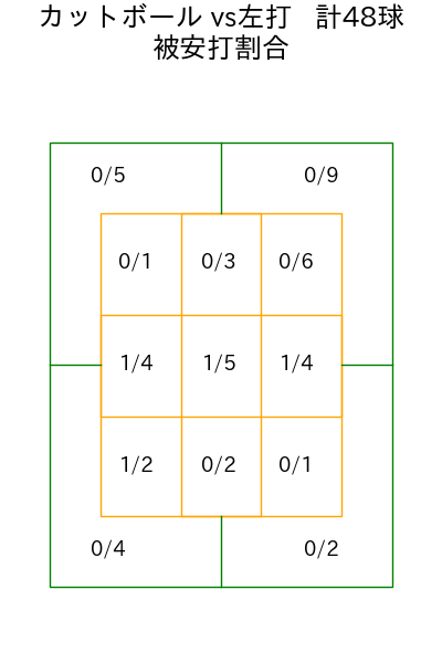 森下 暢仁 コース別被安打割合(2025年4月)