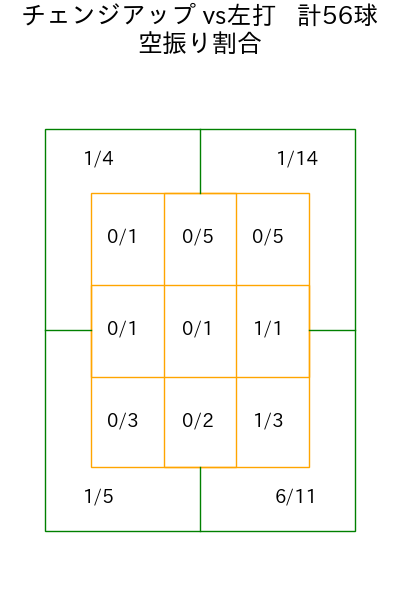 森下 暢仁 コース別空振り割合(2025年4月)