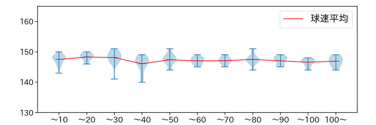 森下 暢仁 球数による球速(ストレート)の推移(2025年4月)