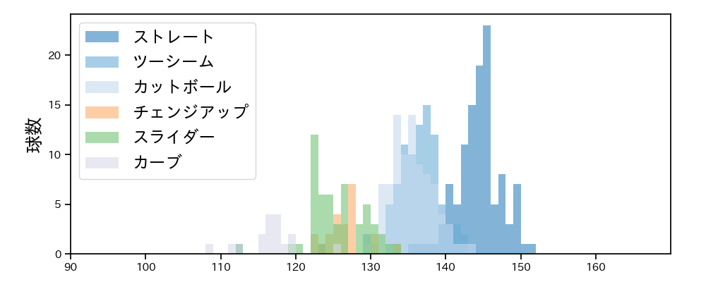 床田 寛樹 球種&球速の分布1(2025年4月)