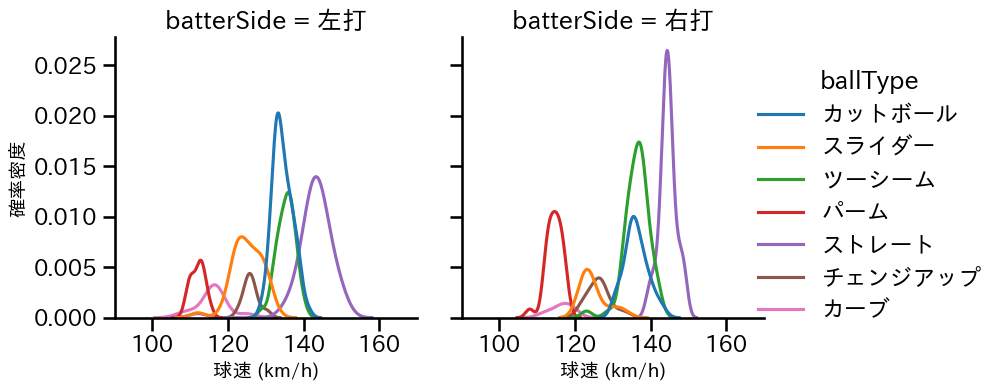 床田 寛樹 球種&球速の分布2(2025年4月)